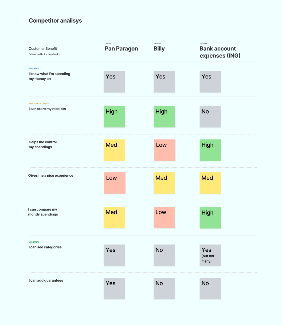Competitor analysis of Pan Paragon, Billy, and ING bank expenses, scored against user needs using the Kano model