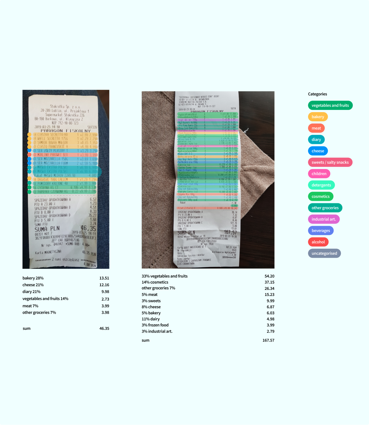 Two real receipts with line items manually categorised into spending categories