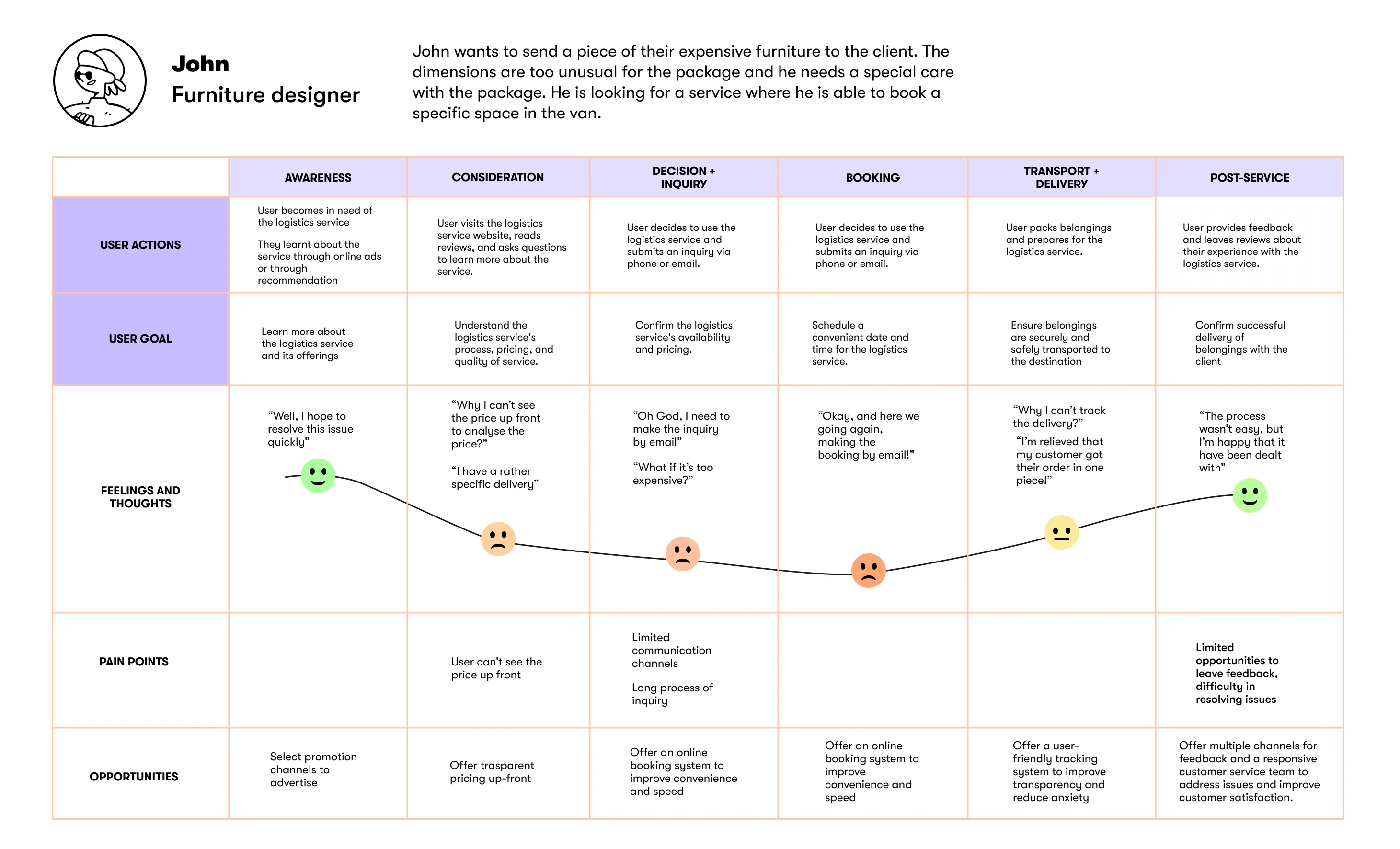 User journey map for John, from awareness through post-service